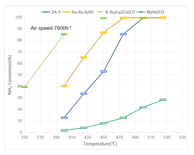 Hydrogen Production